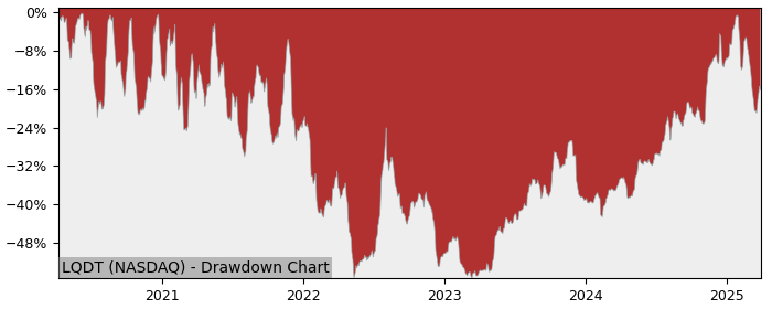 Drawdown / Underwater Chart for Liquidity Services (LQDT) - Stock Price & Dividends