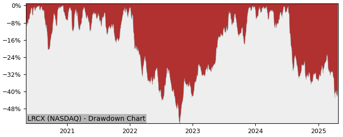 Drawdown / Underwater Chart for Lam Research (LRCX) - Stock Price & Dividends