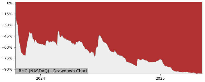 5 Year Drawdown / Underwater Chart for (LRHC) La Rosa Holdings - Performance -89.5% in 12m