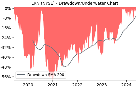 Drawdown / Underwater Chart for Stride (LRN) - Stock Price & Dividends