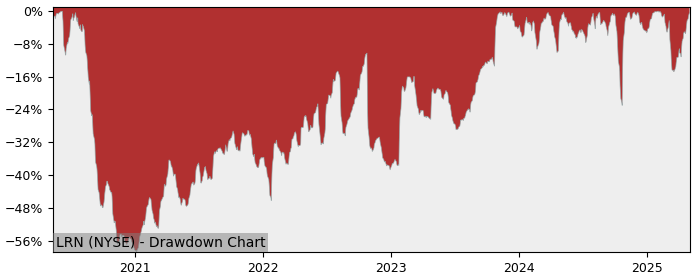 Drawdown / Underwater Chart for Stride (LRN) - Stock Price & Dividends