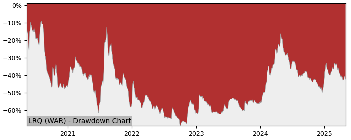 5 Year Drawdown / Underwater Chart for (LRQ) Larq - Performance -22.3% in 12m