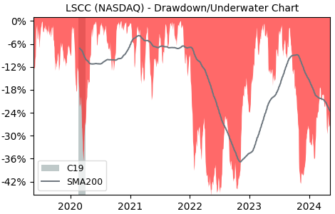 Drawdown / Underwater Chart for Lattice Semiconductor (LSCC) - Stock & Dividends
