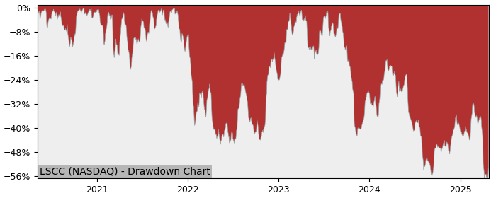 Drawdown / Underwater Chart for Lattice Semiconductor (LSCC) - Stock & Dividends