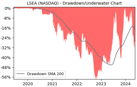 Drawdown / Underwater Chart for Landsea Homes (LSEA) - Stock Price & Dividends