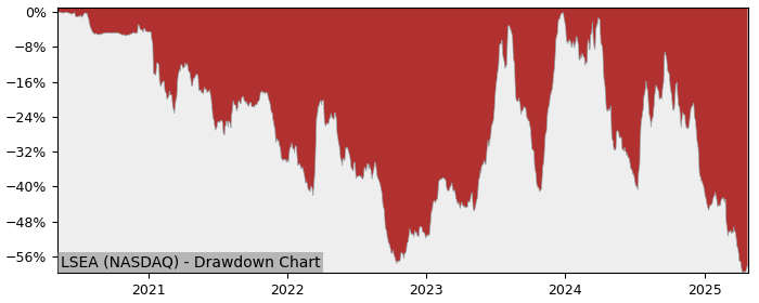 Drawdown / Underwater Chart for Landsea Homes (LSEA) - Stock Price & Dividends