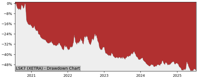 5 Year Drawdown / Underwater Chart for (LSK7) Lyxor Stoxx 50 Daily - Performance -7.7% in 12m