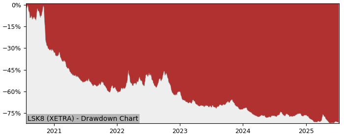 5 Year Drawdown / Underwater Chart for (LSK8) LYXOR EURO STOXX 50 - Performance -19.6% in 12m