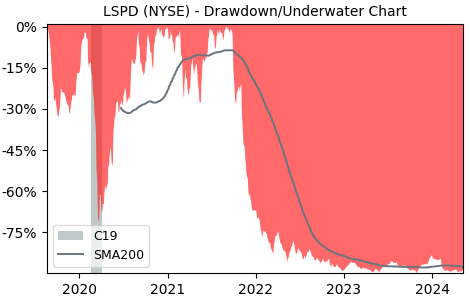 Drawdown / Underwater Chart for Lightspeed Commerce (LSPD) - Stock Price & Dividends