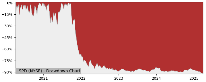 Drawdown / Underwater Chart for Lightspeed Commerce (LSPD) - Stock Price & Dividends