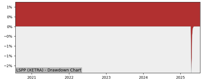 5 Year Drawdown / Underwater Chart for (LSPP) Chocoladefabriken - Performance 0% in 12m