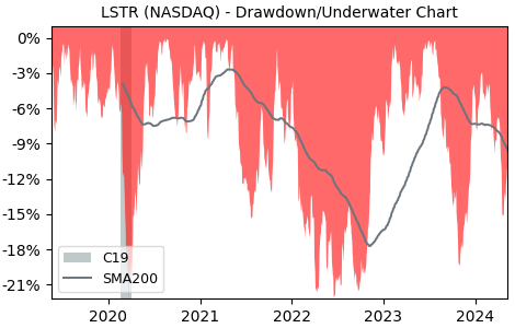 Drawdown / Underwater Chart for Landstar System (LSTR) - Stock Price & Dividends