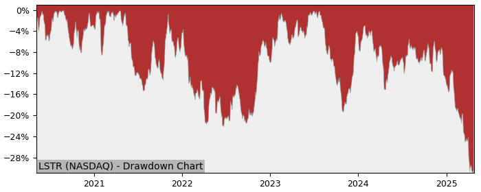 Drawdown / Underwater Chart for Landstar System (LSTR) - Stock Price & Dividends