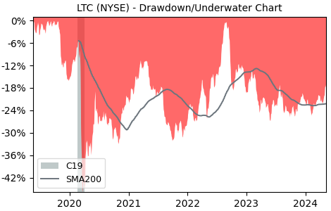 Drawdown / Underwater Chart for LTC Properties (LTC) - Stock Price & Dividends