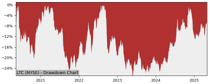 Drawdown / Underwater Chart for LTC Properties (LTC) - Stock Price & Dividends