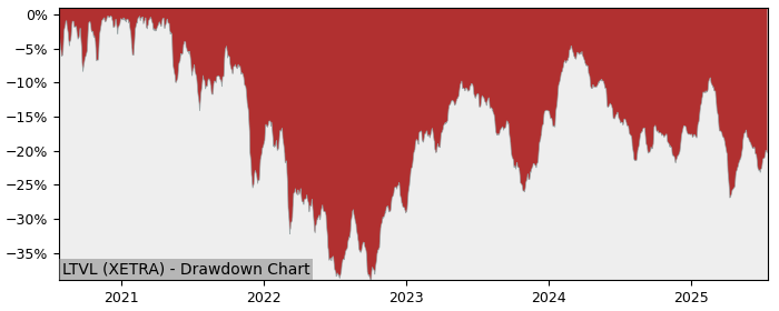 5 Year Drawdown / Underwater Chart for (LTVL) Amundi STOXX Europe - Performance -6.4% in 12m