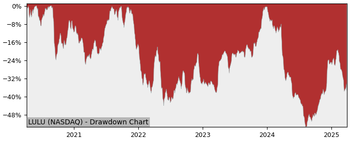 Drawdown / Underwater Chart for Lululemon Athletica (LULU) - Stock Price & Dividends