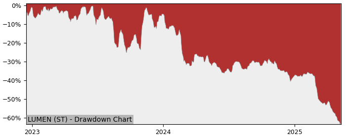 5 Year Drawdown / Underwater Chart for (LUMEN) LumenRadio - Performance -43.2% in 12m