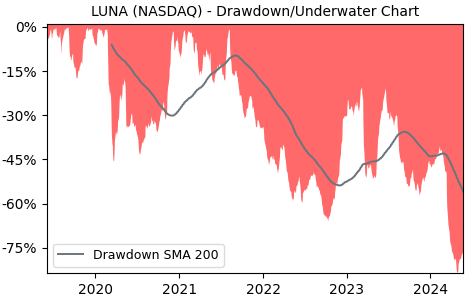 Drawdown / Underwater Chart for Luna Innovations (LUNA) - Stock Price & Dividends