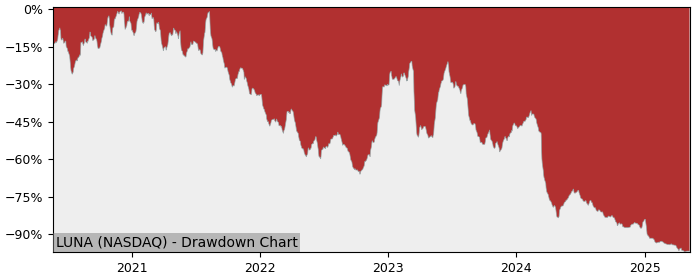 5 Year Drawdown / Underwater Chart for (LUNA) Luna Innovations - Performance -85.4% in 12m