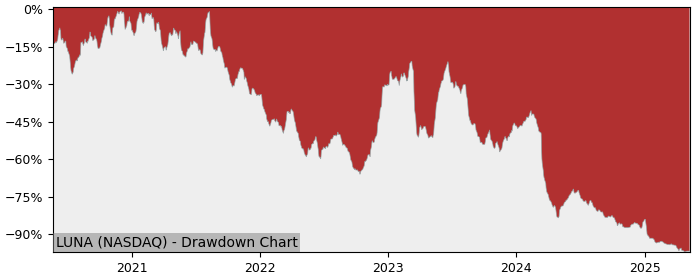 Drawdown / Underwater Chart for Luna Innovations (LUNA) - Stock Price & Dividends