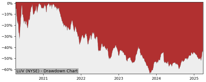 Drawdown / Underwater Chart for Southwest Airlines Company (LUV) - Stock & Dividends