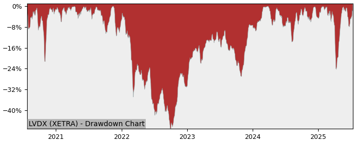 5 Year Drawdown / Underwater Chart for (LVDX) MULTI-UNITS LUXEMBOURG - Performance 58.1% in 12m