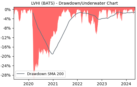 Drawdown / Underwater Chart for Legg Mason International Low Volati.. (LVHI)
