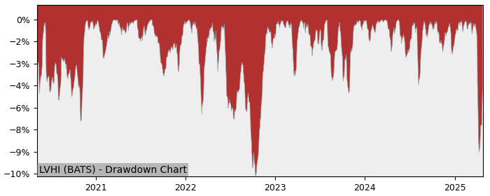 Drawdown / Underwater Chart for Legg Mason International Low Volati.. (LVHI)