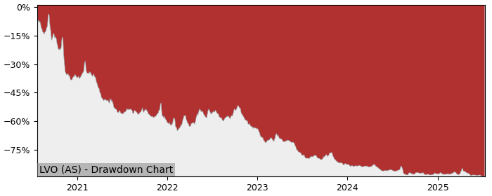 5 Year Drawdown / Underwater Chart for (LVO) Multi Units Luxembourg - Performance -19.9% in 12m