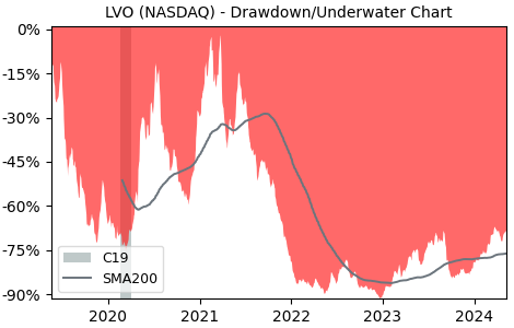 Drawdown / Underwater Chart for LiveOne (LVO) - Stock Price & Dividends