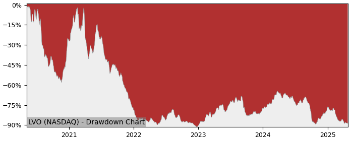 Drawdown / Underwater Chart for LiveOne (LVO) - Stock Price & Dividends