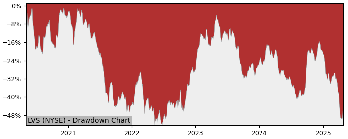 Drawdown / Underwater Chart for Las Vegas Sands (LVS) - Stock Price & Dividends