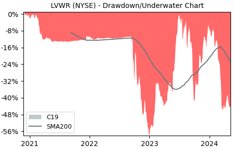 Drawdown / Underwater Chart for LiveWire Group (LVWR) - Stock Price & Dividends
