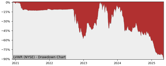 5 Year Drawdown / Underwater Chart for (LVWR) LiveWire - Performance -85.2% in 12m