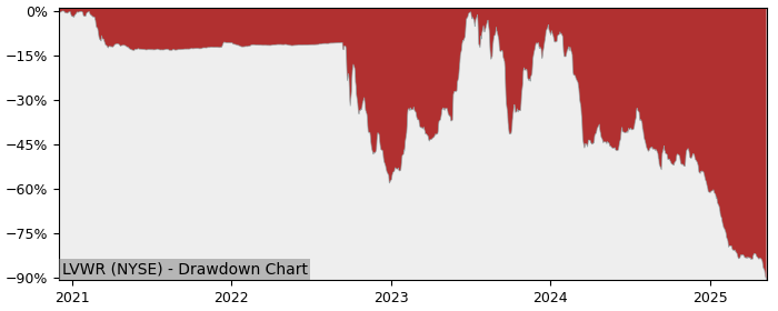 Drawdown / Underwater Chart for LiveWire Group (LVWR) - Stock Price & Dividends