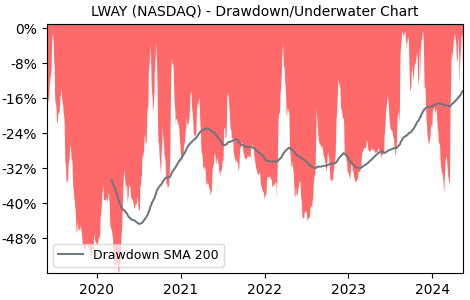 Drawdown / Underwater Chart for Lifeway Foods (LWAY) - Stock Price & Dividends