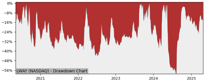 Drawdown / Underwater Chart for Lifeway Foods (LWAY) - Stock Price & Dividends