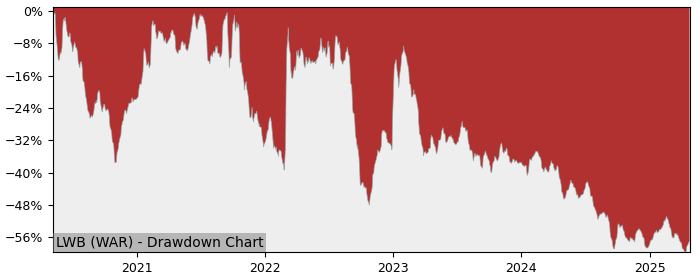 5 Year Drawdown / Underwater Chart for (LWB) Lubelski Wegiel - Performance -17.8% in 12m