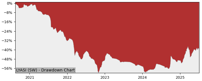 5 Year Drawdown / Underwater Chart for (LYASI) Lyxor MSCI China ESG - Performance 44.7% in 12m