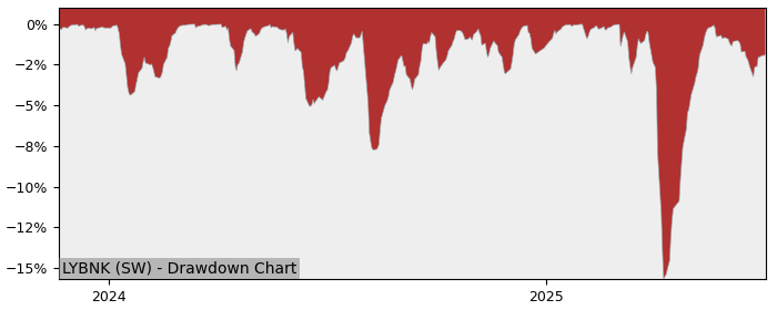 5 Year Drawdown / Underwater Chart for (LYBNK) Multi Units Luxembourg - Performance 43.9% in 12m
