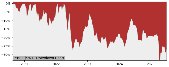 5 Year Drawdown / Underwater Chart for (LYBRE) Multi Units Luxembourg - Performance -12.6% in 12m