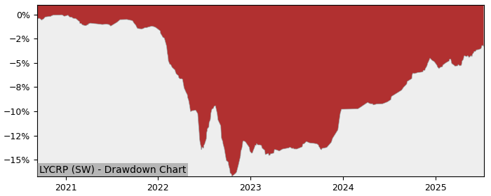 5 Year Drawdown / Underwater Chart for (LYCRP) Amundi EUR Corporate - Performance 4.8% in 12m