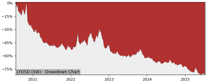 5 Year Drawdown / Underwater Chart for (LYDSD) Lyxor Daily ShortDAX - Performance -43.9% in 12m