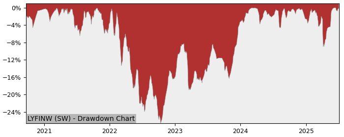 5 Year Drawdown / Underwater Chart for (LYFINW) Lyxor MSCI World - Performance 33.1% in 12m