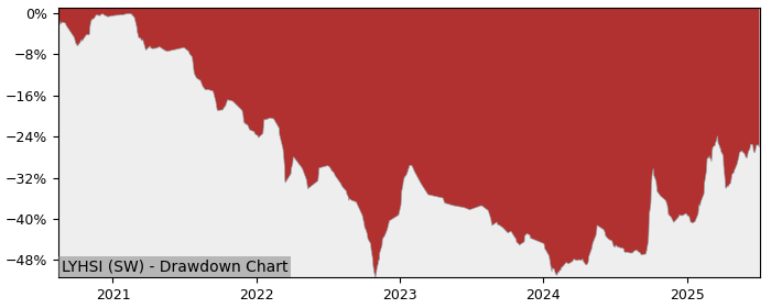 5 Year Drawdown / Underwater Chart for (LYHSI) Lyxor MSCI China ESG - Performance 36.8% in 12m