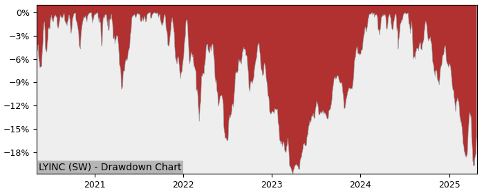 5 Year Drawdown / Underwater Chart for (LYINC) Lyxor MSCI India Acc - Performance -7.9% in 12m