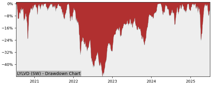 5 Year Drawdown / Underwater Chart for (LYLVD) MULTI-UNITS LUXEMBOURG - Performance 61.1% in 12m