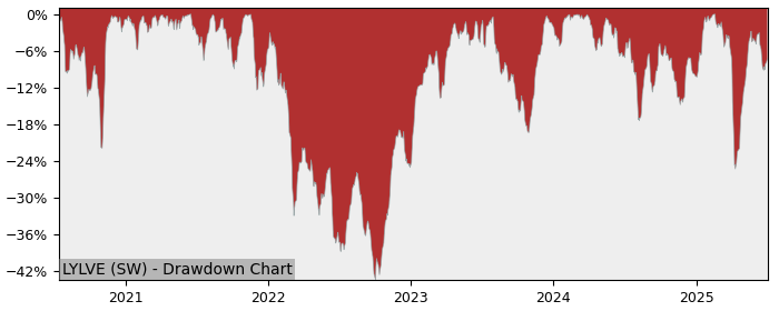 5 Year Drawdown / Underwater Chart for (LYLVE) Lyxor Euro Stoxx 50 - Performance 17.4% in 12m
