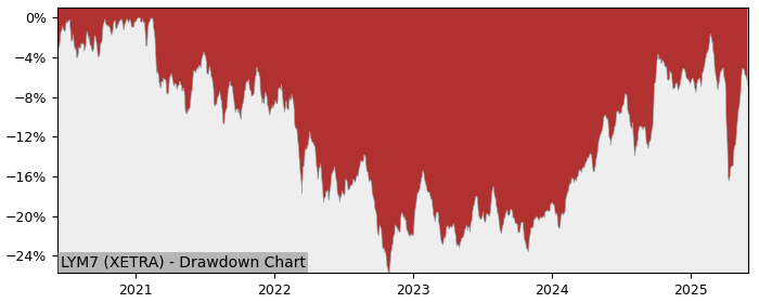 5 Year Drawdown / Underwater Chart for (LYM7) Multi Units France - Performance 5.4% in 12m